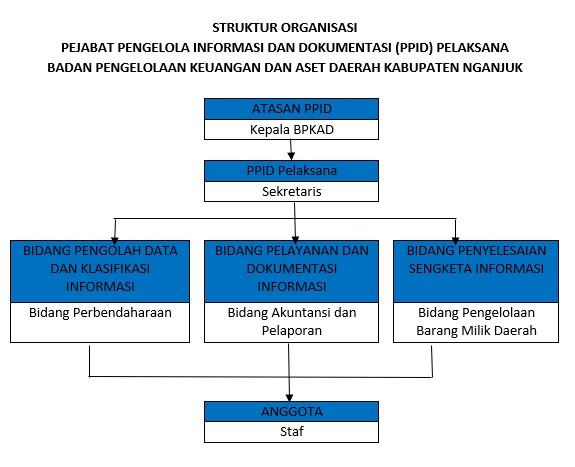 Struktur Organisasi PPID BPKAD